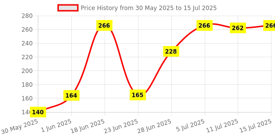 flipkart.com lady fashion Bridal Make Up Combo 080320170101 lady fashion Price History Graph from 30 May 2025 to 15 Jul 2025