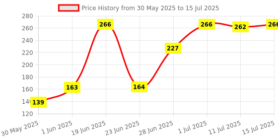 flipkart.com lady fashion Bridal Make Up Combo 080320170101 lady fashion Price History Graph from 30 May 2025 to 15 Jul 2025