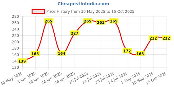 flipkart.com lady fashion Bridal Make Up Combo 080320170101 lady fashion Price History Graph from 30 May 2025 to 14 Oct 2025