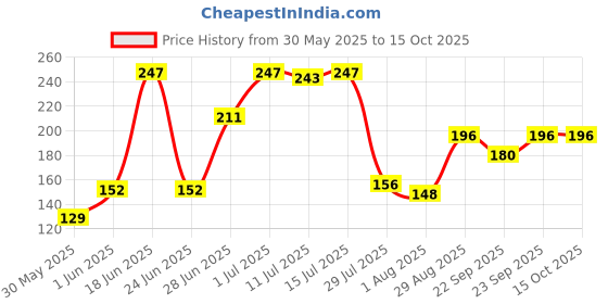flipkart.com lady fashion Bridal Make Up Combo 080320170101 lady fashion Price History Graph from 30 May 2025 to 14 Oct 2025