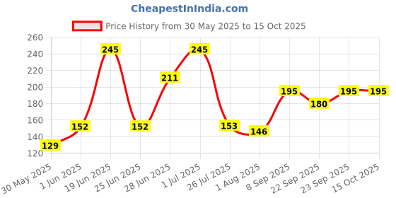 flipkart.com lady fashion Bridal Make Up Combo 080320170101 lady fashion Price History Graph from 30 May 2025 to 14 Oct 2025