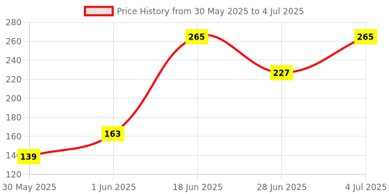 flipkart.com lady fashion Bridal Make Up Combo 080320170101 lady fashion Price History Graph from 30 May 2025 to 4 Jul 2025
