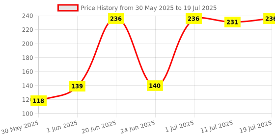flipkart.com lady fashion Bridal Make Up Combo 080320170101 lady fashion Price History Graph from 30 May 2025 to 11 Jul 2025