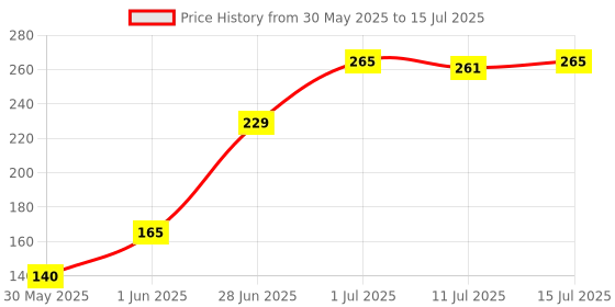 flipkart.com lady fashion Bridal Make Up Combo 080320170101 lady fashion Price History Graph from 30 May 2025 to 15 Jul 2025