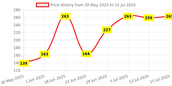 flipkart.com lady fashion Bridal Make Up Combo 080320170101 lady fashion Price History Graph from 30 May 2025 to 15 Jul 2025