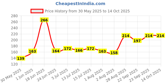 flipkart.com lady fashion Bridal Make Up Combo 080320170101 lady fashion Price History Graph from 30 May 2025 to 14 Oct 2025