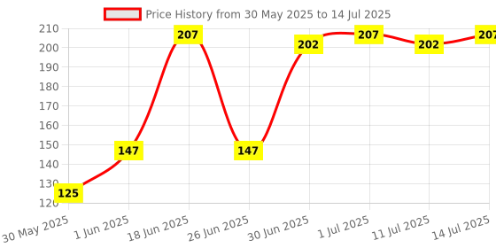 flipkart.com lady fashion Bridal Make Up Combo 080320170101 lady fashion Price History Graph from 30 May 2025 to 14 Jul 2025