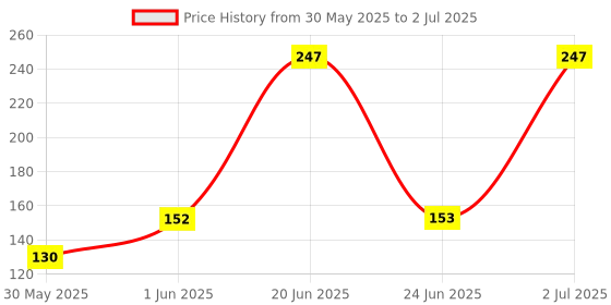 flipkart.com lady fashion Bridal Make Up Combo 080320170101 lady fashion Price History Graph from 30 May 2025 to 2 Jul 2025