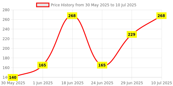 flipkart.com lady fashion Bridal Make Up Combo 080320170101 lady fashion Price History Graph from 30 May 2025 to 10 Jul 2025