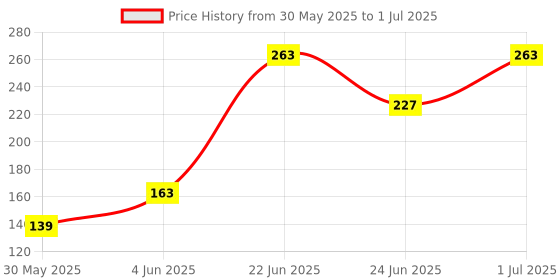 flipkart.com lady fashion Bridal Make Up Combo 080320170101 lady fashion Price History Graph from 30 May 2025 to 1 Jul 2025