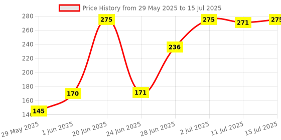 flipkart.com lady fashion Bridal Make Up Combo 080320170101 lady fashion Price History Graph from 29 May 2025 to 15 Jul 2025