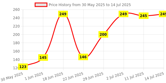 flipkart.com lady fashion Bridal Make Up Combo 080320170101 lady fashion Price History Graph from 30 May 2025 to 14 Jul 2025