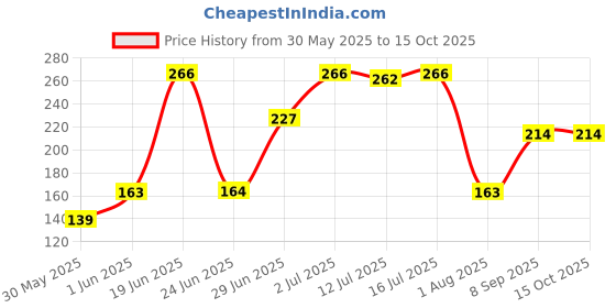 flipkart.com lady fashion Bridal Make Up Combo 080320170101 lady fashion Price History Graph from 30 May 2025 to 14 Oct 2025