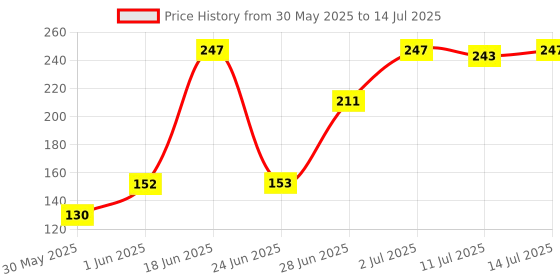 flipkart.com lady fashion Bridal Make Up Combo 080320170101 lady fashion Price History Graph from 30 May 2025 to 14 Jul 2025