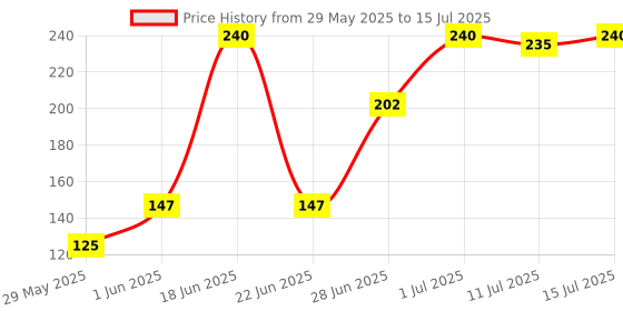 flipkart.com lady fashion Bridal Make Up Combo 080320170101 lady fashion Price History Graph from 29 May 2025 to 15 Jul 2025