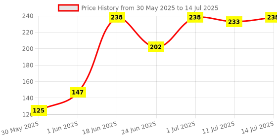 flipkart.com lady fashion Bridal Make Up Combo 080320170101 lady fashion Price History Graph from 30 May 2025 to 14 Jul 2025