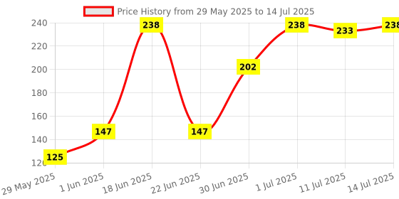 flipkart.com lady fashion Bridal Make Up Combo 080320170101 lady fashion Price History Graph from 29 May 2025 to 14 Jul 2025