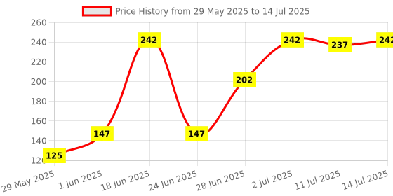 flipkart.com lady fashion Bridal Make Up Combo 080320170101 lady fashion Price History Graph from 29 May 2025 to 14 Jul 2025
