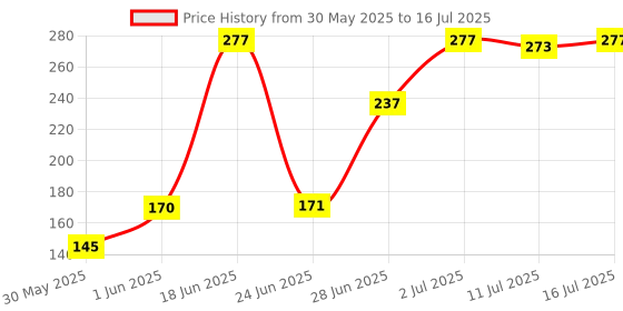 flipkart.com lady fashion Bridal Make Up Combo 080320170101 lady fashion Price History Graph from 30 May 2025 to 16 Jul 2025