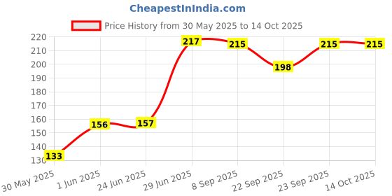 flipkart.com lady fashion Bridal Make Up Combo 080320170101 lady fashion Price History Graph from 30 May 2025 to 14 Oct 2025