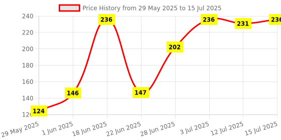 flipkart.com lady fashion Bridal Make Up Combo 080320170101 lady fashion Price History Graph from 29 May 2025 to 15 Jul 2025