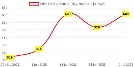flipkart.com lady fashion Bridal Make Up Combo 2103201119 lady fashion Price History Graph from 30 May 2025 to 1 Jul 2025