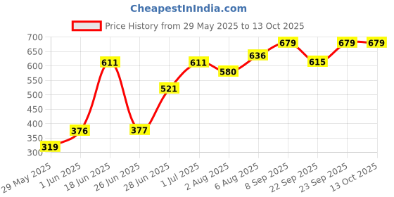 flipkart.com lady fashion Bridal Make Up Combo 2103201125 lady fashion Price History Graph from 29 May 2025 to 13 Oct 2025