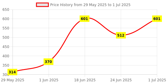 flipkart.com lady fashion Bridal Make Up Combo 2103201132 lady fashion Price History Graph from 29 May 2025 to 1 Jul 2025