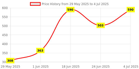 flipkart.com lady fashion Bridal Make Up Combo 2103201140 lady fashion Price History Graph from 29 May 2025 to 4 Jul 2025