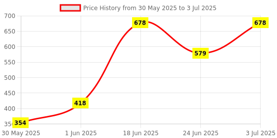 flipkart.com lady fashion Bridal Make Up Combo 2103201148 lady fashion Price History Graph from 30 May 2025 to 3 Jul 2025