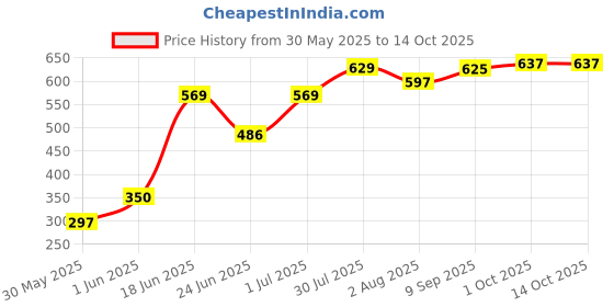 flipkart.com lady fashion Bridal Make Up Combo 2103201222 lady fashion Price History Graph from 30 May 2025 to 14 Oct 2025