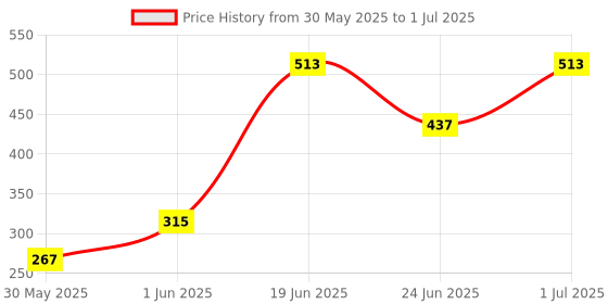 flipkart.com lady fashion Bridal Make Up Combo 2103201228 lady fashion Price History Graph from 30 May 2025 to 1 Jul 2025