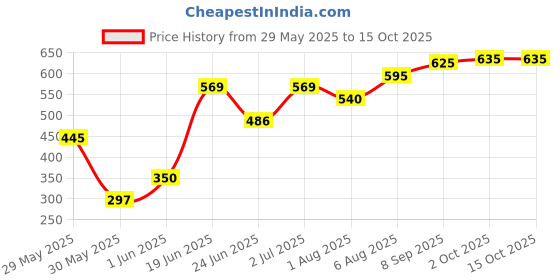 flipkart.com lady fashion Bridal Make Up Combo 2103201230 lady fashion Price History Graph from 29 May 2025 to 14 Oct 2025