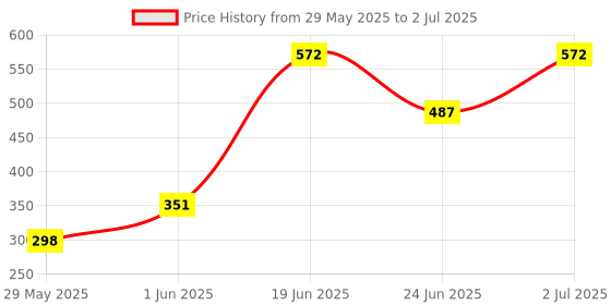 flipkart.com lady fashion Bridal Make Up Combo 2103201231 lady fashion Price History Graph from 29 May 2025 to 2 Jul 2025