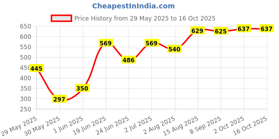 flipkart.com lady fashion Bridal Make Up Combo 2103201239 lady fashion Price History Graph from 29 May 2025 to 15 Oct 2025