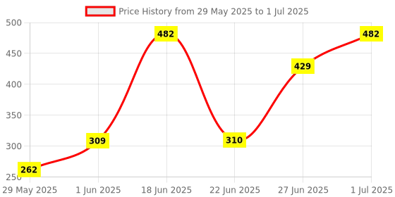 flipkart.com lady fashion Bridal Make Up Combo 2103201249 lady fashion Price History Graph from 29 May 2025 to 1 Jul 2025
