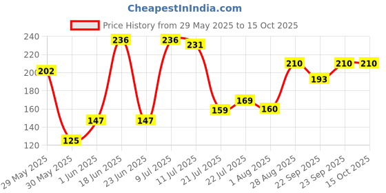 flipkart.com lady fashion Bridal Make Up Combo 2203201719 lady fashion Price History Graph from 29 May 2025 to 14 Oct 2025