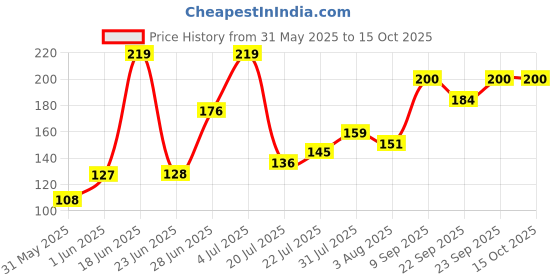 flipkart.com lady fashion Bridal Make Up Combo 2203201723 lady fashion Price History Graph from 31 May 2025 to 14 Oct 2025