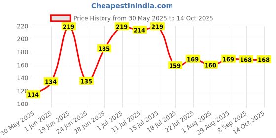 flipkart.com lady fashion Bridal Make Up Combo 2203201724 lady fashion Price History Graph from 30 May 2025 to 14 Oct 2025