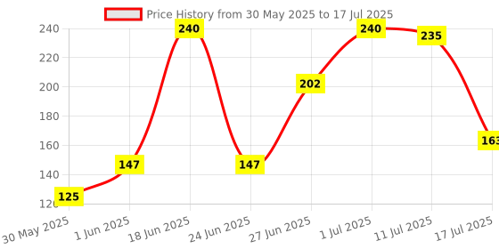 flipkart.com lady fashion Bridal Make Up Combo 2203201726 lady fashion Price History Graph from 30 May 2025 to 17 Jul 2025