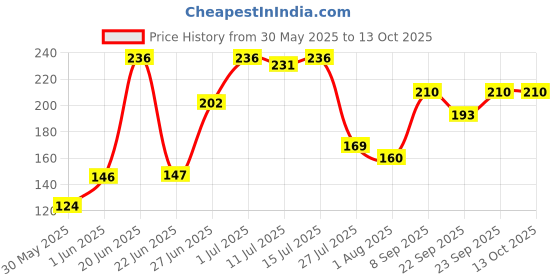flipkart.com lady fashion Bridal Make Up Combo 2203201729 lady fashion Price History Graph from 30 May 2025 to 13 Oct 2025