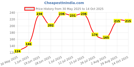 flipkart.com lady fashion Bridal Make Up Combo 2203201730 lady fashion Price History Graph from 30 May 2025 to 13 Oct 2025