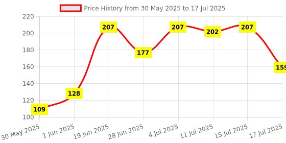 flipkart.com lady fashion Bridal Make Up Combo 2203201731 lady fashion Price History Graph from 30 May 2025 to 17 Jul 2025