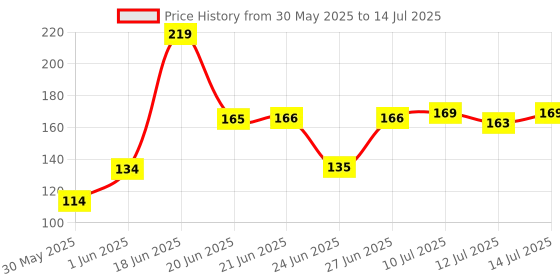flipkart.com lady fashion Bridal Make Up Combo 2203201735 lady fashion Price History Graph from 30 May 2025 to 14 Jul 2025