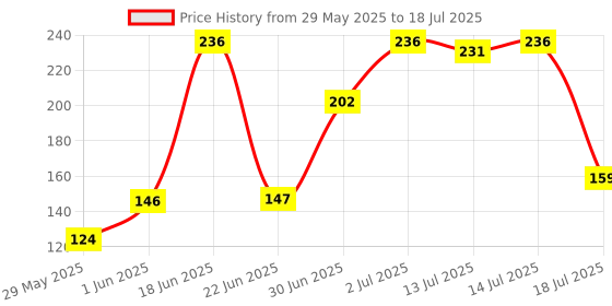 flipkart.com lady fashion Bridal Make Up Combo 2203201736 lady fashion Price History Graph from 29 May 2025 to 14 Jul 2025