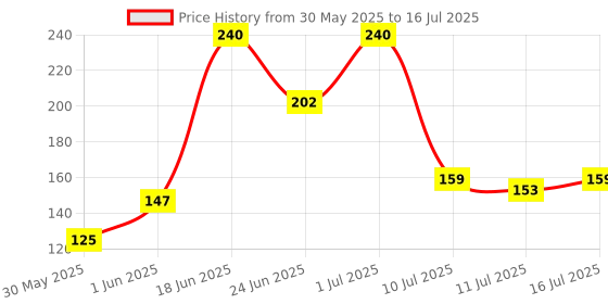 flipkart.com lady fashion Bridal Make Up Combo 2203201740 lady fashion Price History Graph from 30 May 2025 to 16 Jul 2025