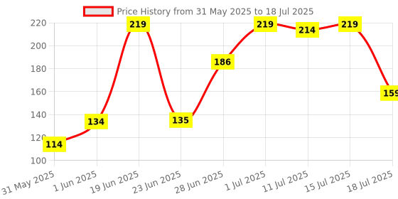 flipkart.com lady fashion Bridal Make Up Combo 2203201741 lady fashion Price History Graph from 31 May 2025 to 15 Jul 2025