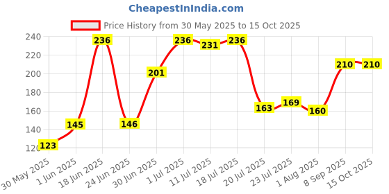 flipkart.com lady fashion Bridal Make Up Combo 2203201742 lady fashion Price History Graph from 30 May 2025 to 15 Oct 2025
