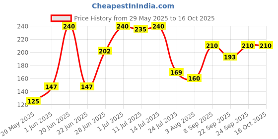 flipkart.com lady fashion Bridal Make Up Combo 2203201746 lady fashion Price History Graph from 29 May 2025 to 15 Oct 2025