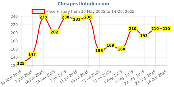 flipkart.com lady fashion Bridal Make Up Combo 2203201749 lady fashion Price History Graph from 30 May 2025 to 14 Oct 2025